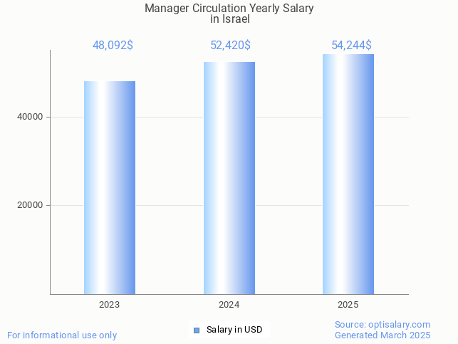 manager circulation salary in israel 2025 manager circulation salary in israel 2025