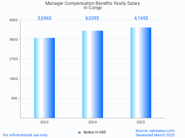 manager compensation benefits salary in congo 2025