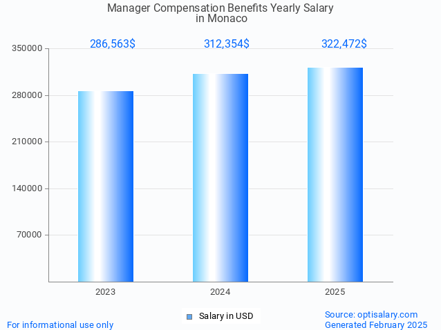 manager compensation benefits salary in monaco 2025