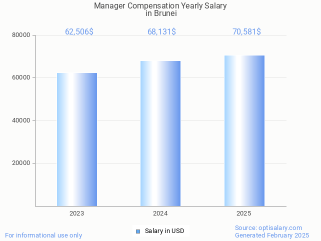 manager compensation salary in brunei 2025 manager compensation salary in brunei 2025
