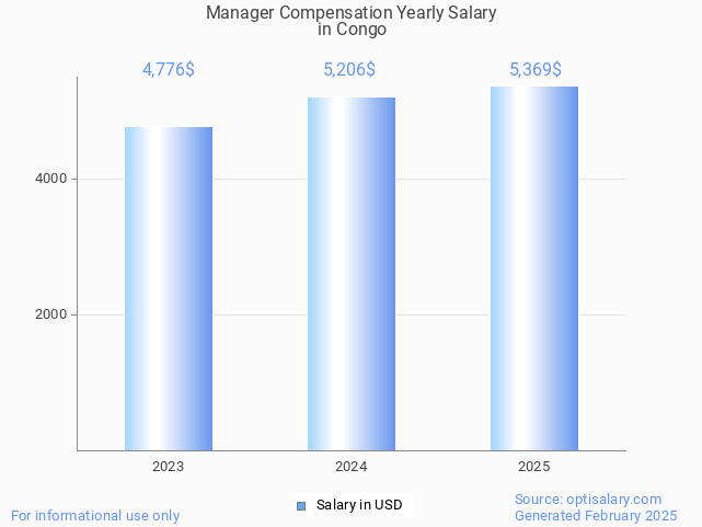 manager compensation salary in congo 2025 manager compensation salary in congo 2025