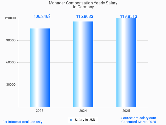 manager compensation salary in germany 2025 manager compensation salary in germany 2025