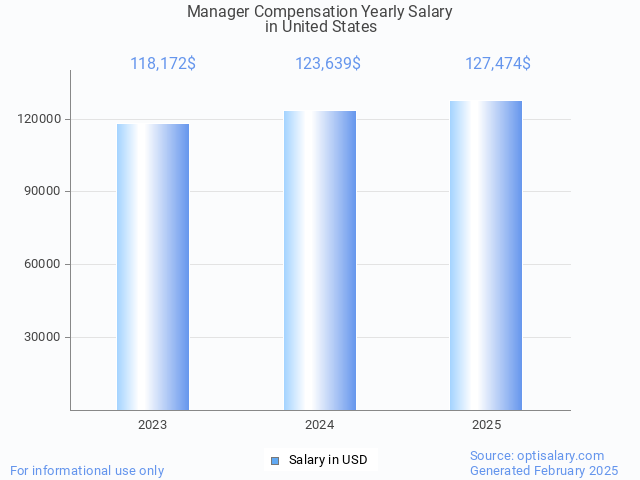 manager compensation salary in united states 2025 manager compensation salary in united states 2025
