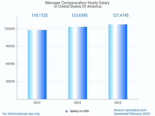 manager compensation salary in united states of america 2025 manager compensation salary in united states of america 2025