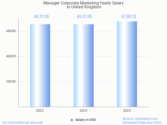 manager corporate marketing salary in united kingdom 2025 manager corporate marketing salary in united kingdom 2025