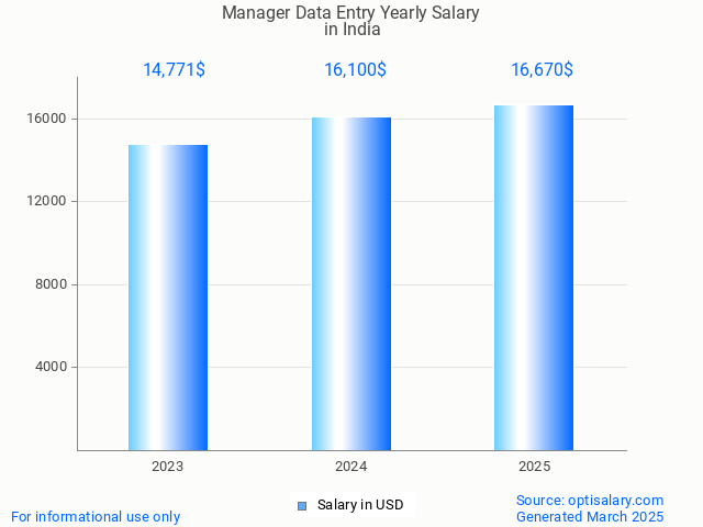 manager data entry salary in india 2025 manager data entry salary in india 2025