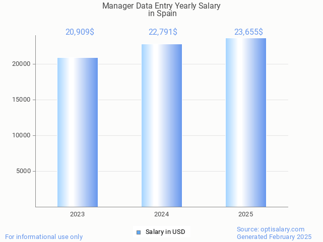 manager data entry salary in spain 2025 manager data entry salary in spain 2025