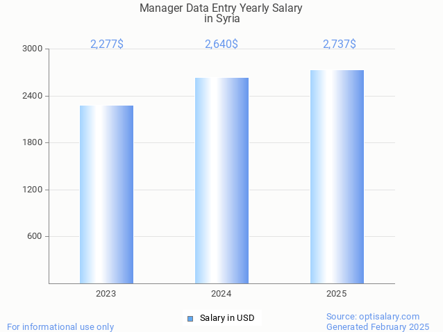 manager data entry salary in syria 2025 manager data entry salary in syria 2025