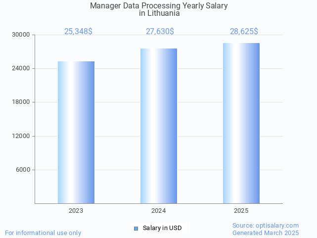 manager data processing salary in lithuania 2025 manager data processing salary in lithuania 2025