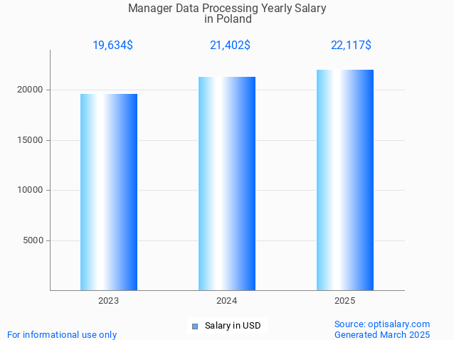 manager data processing salary in poland 2025 manager data processing salary in poland 2025