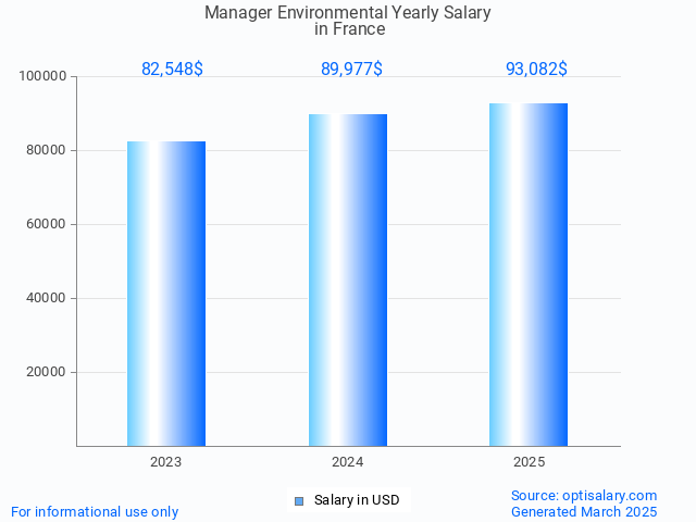 manager environmental salary in france 2025 manager environmental salary in france 2025
