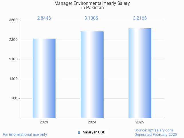manager environmental salary in pakistan 2025 manager environmental salary in pakistan 2025