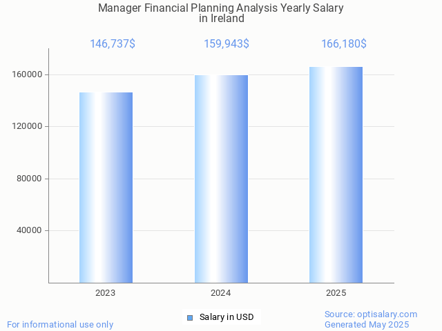 manager financial planning analysis salary in ireland 2025 manager financial planning analysis salary in ireland 2025