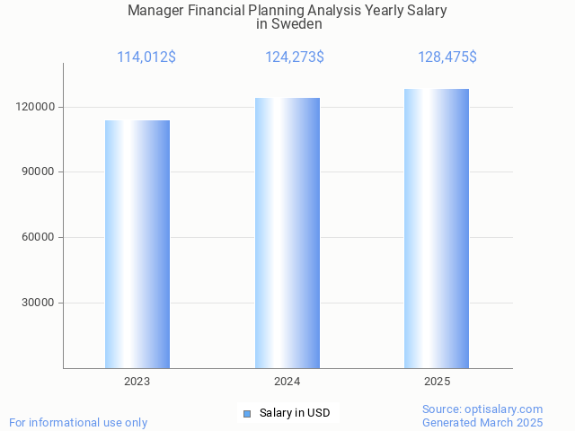 manager financial planning analysis salary in sweden 2025 manager financial planning analysis salary in sweden 2025
