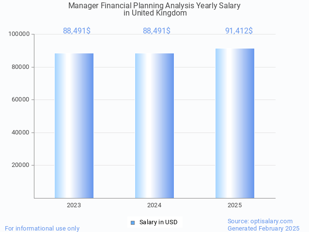 manager financial planning analysis salary in united kingdom 2025 manager financial planning analysis salary in united kingdom 2025