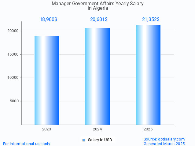 manager government affairs salary in algeria 2025 manager government affairs salary in algeria 2025