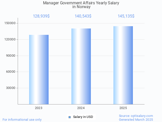manager government affairs salary in norway 2025 manager government affairs salary in norway 2025