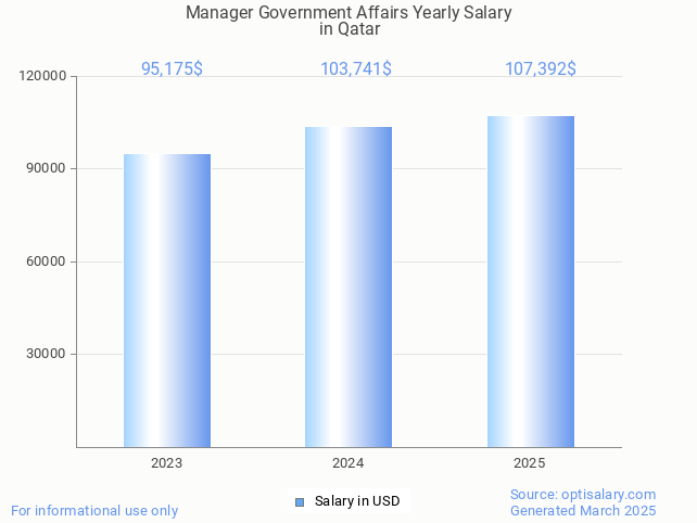 manager government affairs salary in qatar 2025 manager government affairs salary in qatar 2025