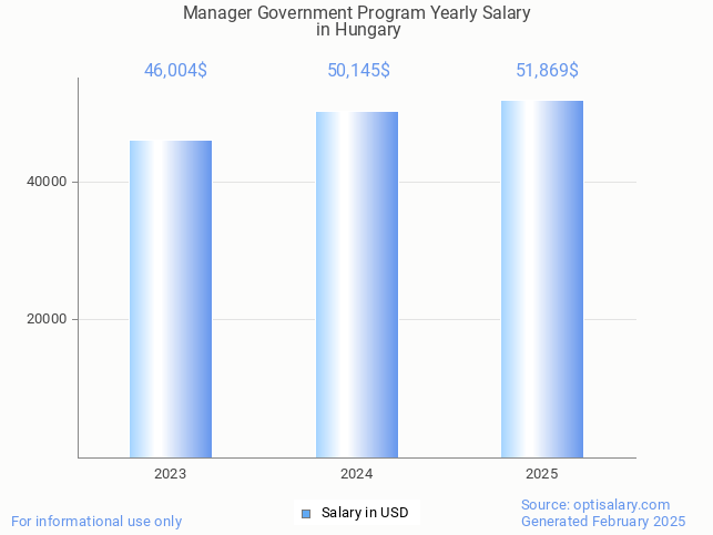 manager government program salary in hungary 2025 manager government program salary in hungary 2025