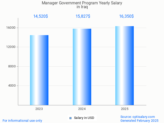 manager government program salary in iraq 2025 manager government program salary in iraq 2025