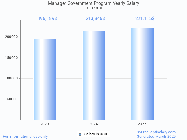 manager government program salary in ireland 2025 manager government program salary in ireland 2025