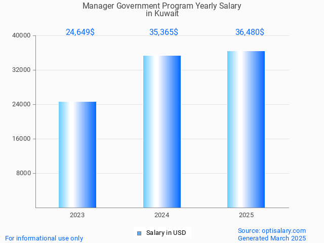 manager government program salary in kuwait 2025 manager government program salary in kuwait 2025