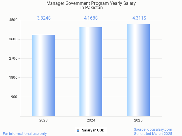 manager government program salary in pakistan 2025 manager government program salary in pakistan 2025