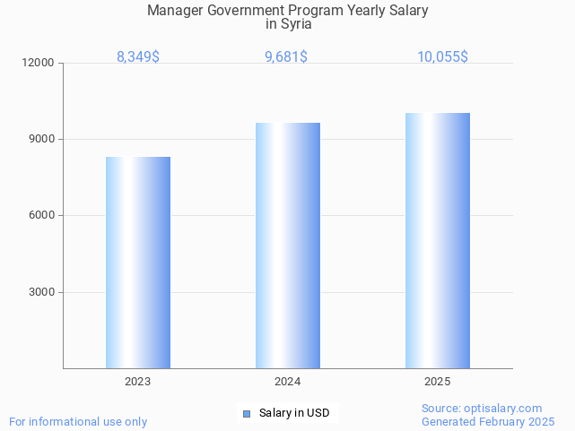 manager government program salary in syria 2025 manager government program salary in syria 2025