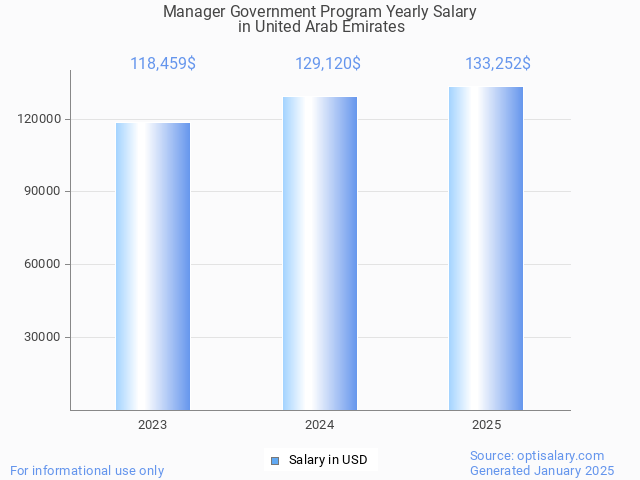 manager government program salary in united arab emirates 2025 manager government program salary in united arab emirates 2025