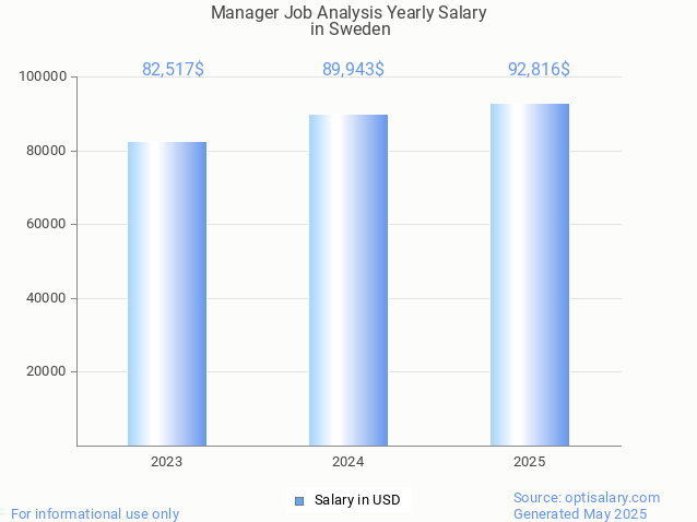 manager job analysis salary in sweden 2025 manager job analysis salary in sweden 2025