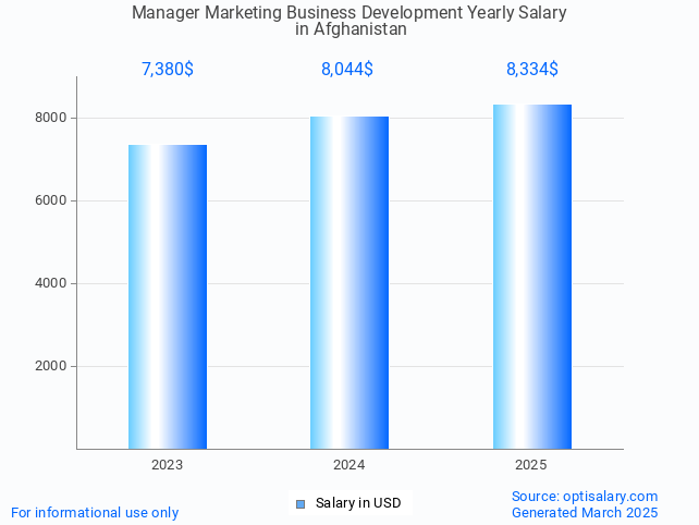 manager marketing business development salary in afghanistan 2025 manager marketing business development salary in afghanistan 2025