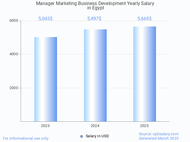 manager marketing business development salary in egypt 2025 manager marketing business development salary in egypt 2025