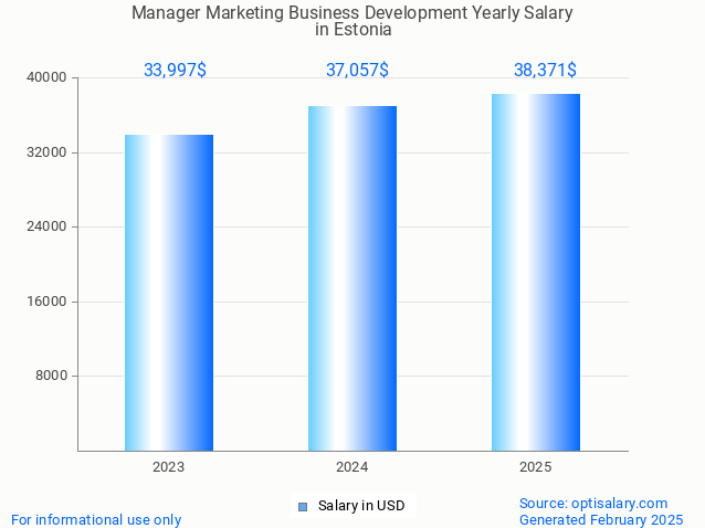 manager marketing business development salary in estonia 2025 manager marketing business development salary in estonia 2025
