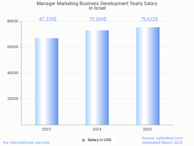 manager marketing business development salary in israel 2025 manager marketing business development salary in israel 2025