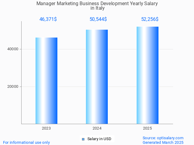 manager marketing business development salary in italy 2025 manager marketing business development salary in italy 2025