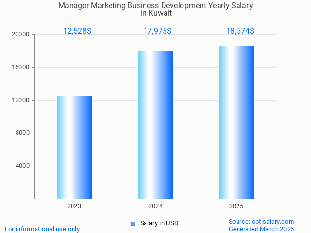 manager marketing business development salary in kuwait 2025 manager marketing business development salary in kuwait 2025