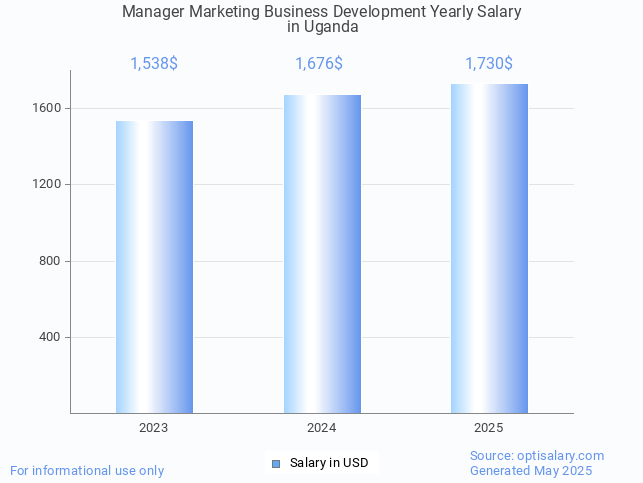 manager marketing business development salary in uganda 2025 manager marketing business development salary in uganda 2025