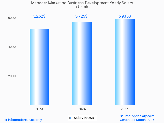 manager marketing business development salary in ukraine 2025 manager marketing business development salary in ukraine 2025