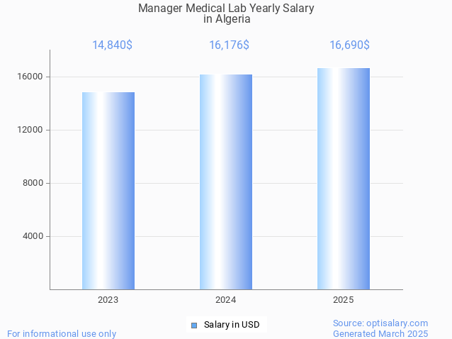 manager medical lab salary in algeria 2025 manager medical lab salary in algeria 2025