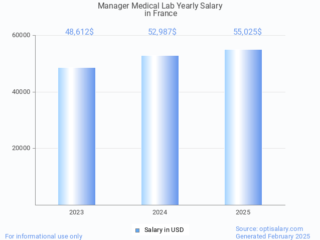 manager medical lab salary in france 2025 manager medical lab salary in france 2025