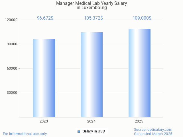 manager medical lab salary in luxembourg 2025 manager medical lab salary in luxembourg 2025