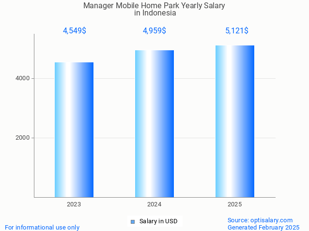 manager mobile home park salary in indonesia 2025 manager mobile home park salary in indonesia 2025