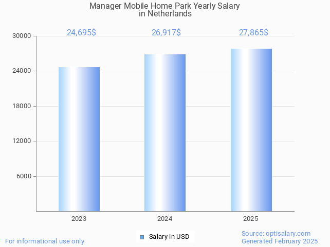 manager mobile home park salary in netherlands 2025 manager mobile home park salary in netherlands 2025