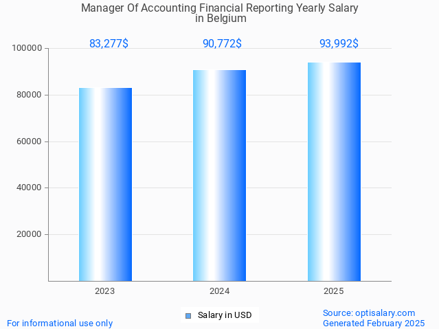 manager of accounting financial reporting salary in belgium 2025