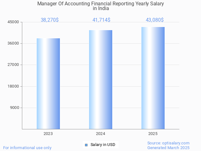 manager of accounting financial reporting salary in india 2025