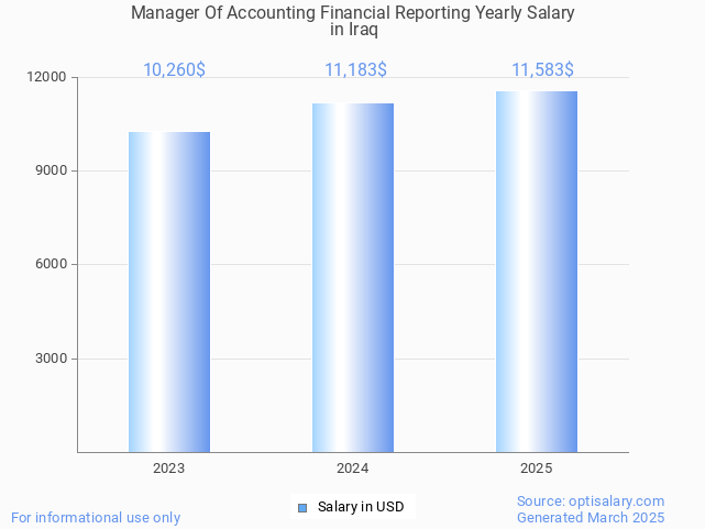 manager of accounting financial reporting salary in iraq 2025 manager of accounting financial reporting salary in iraq 2025