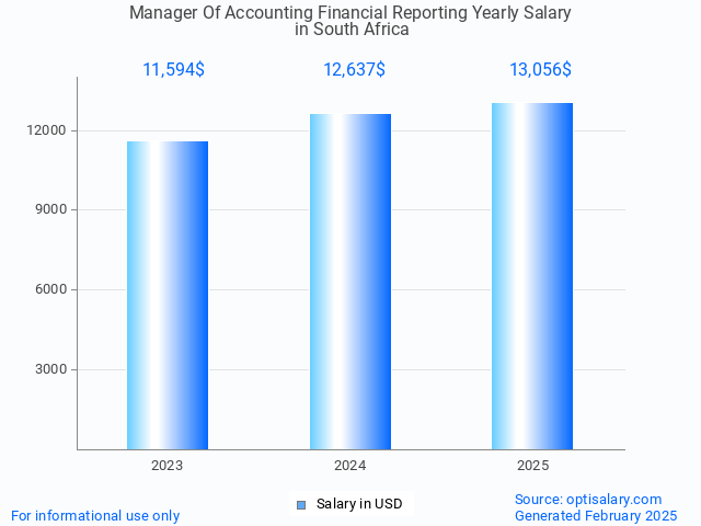 manager of accounting financial reporting salary in south africa 2025 manager of accounting financial reporting salary in south africa 2025