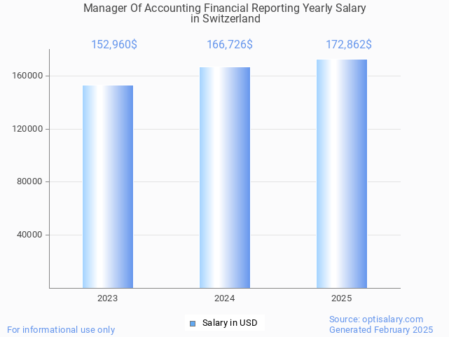 manager of accounting financial reporting salary in switzerland 2025 manager of accounting financial reporting salary in switzerland 2025
