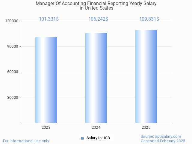 manager of accounting financial reporting salary in united states 2025 manager of accounting financial reporting salary in united states 2025