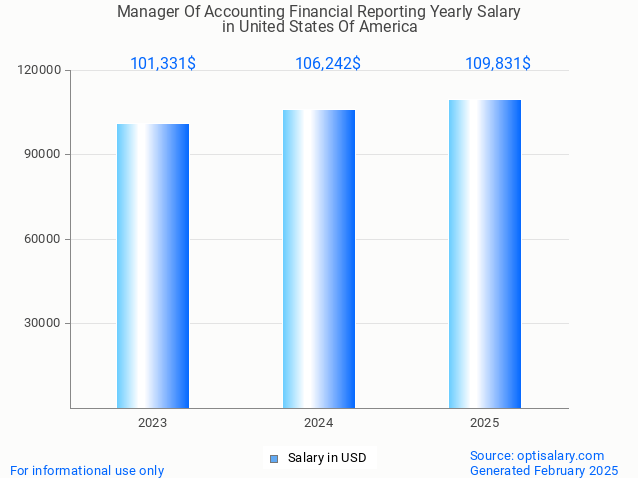 manager of accounting financial reporting salary in united states of america 2025 manager of accounting financial reporting salary in united states of america 2025